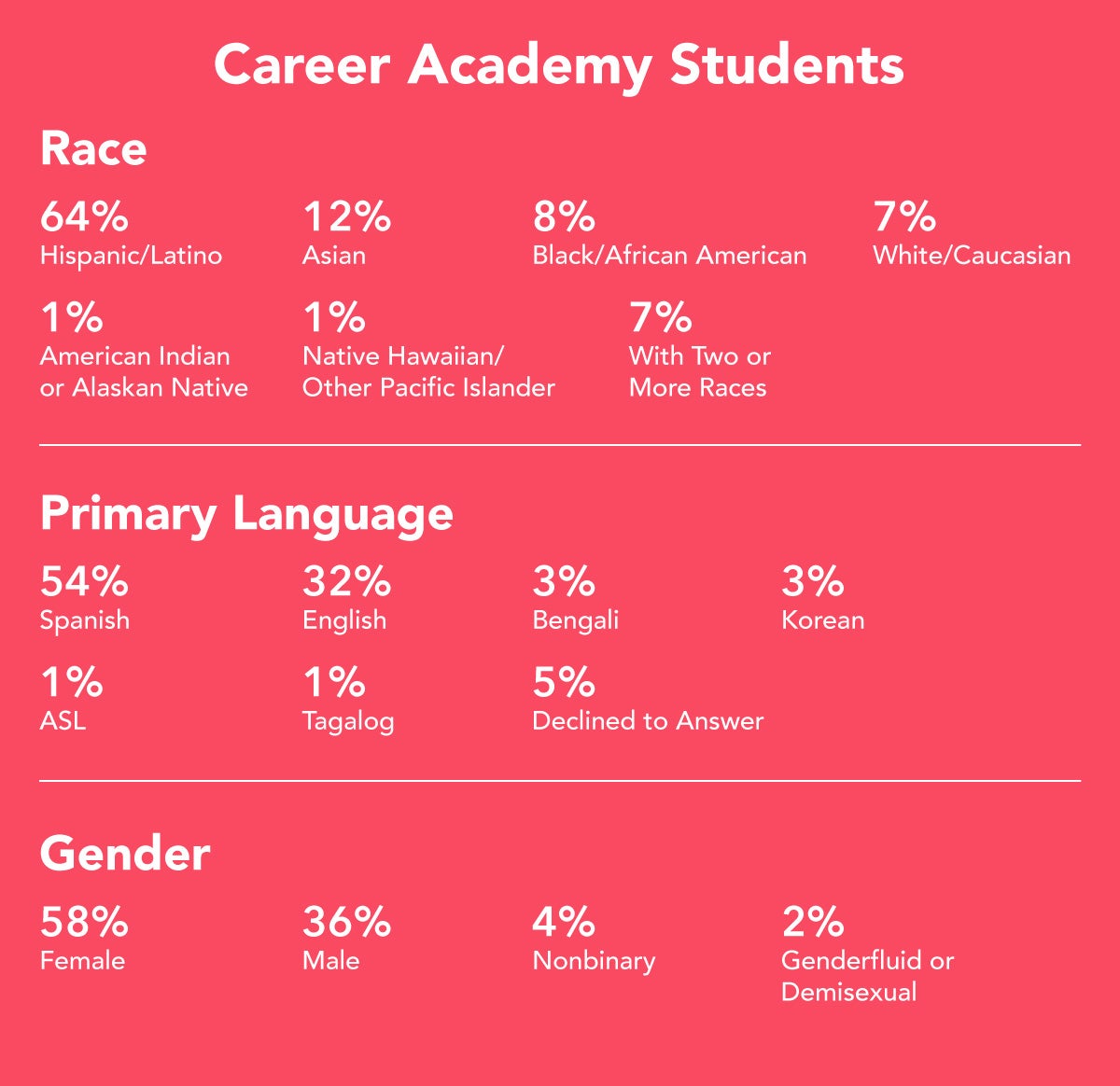 Career Academy Students